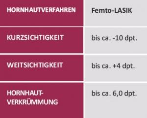 behandlungsverfahren femto-lasik