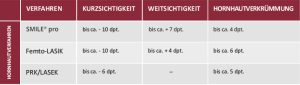 Laser-Behandlungsablauf Eignung Augenlaser Reutlingen