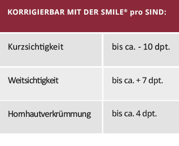 behandlungsverfahren-smile-pro-2025-07 ReLEx smile Laser Behandlungsablauf Eignung